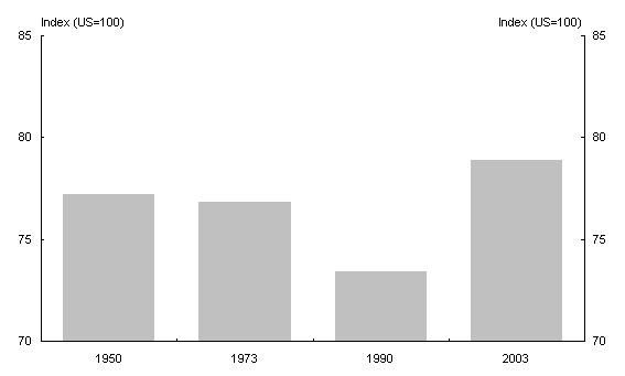 Chart 2: Australian GDP Per Capita level relative to United States