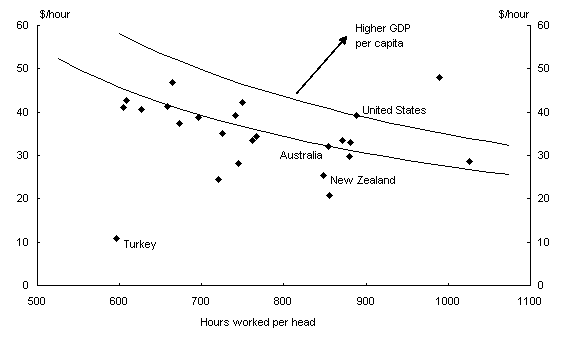 Chart 3: Labour Utilisation and Productivity Levels, 2003