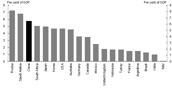 This chart shows the combined 2009 and 2010 fiscal stimulus by country as a percentage of GDP. The IMF estimated that the total size of new stimulus measures in China equate to 3.1 per cent of GDP in 2009 and 2.7 per cent in 2010. On these estimates, China's stimulus was the third largest package implemented by any country.