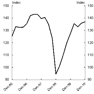 This chart shows that China's consumer and business confidence was boosted by the fiscal stimulus. Consumer confidence declined by 7 per cent in the 6 months following the onset of the financial crisis. From March 2009, consumer confidence slowly but steadily rebounded. Business confidence fell by around 24 per cent between the third and fourth quarters of 2008. However, by the third quarter of 2009, business confidence had returned to be above the pre-crisis level.