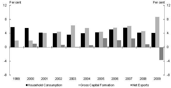 This chart shows the contributions of consumption, investment, and net exports to GDP. Net exports declined significantly as a contributor to growth during the global financial crisis. In contrast, investment was the main contributor to growth during this period.