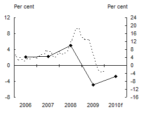 Chart 1: Real GDP Growth and Inflation - Samoa