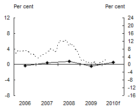 Chart 1: Real GDP Growth and Inflation - Tonga
