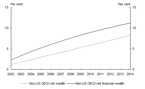 Chart 1: Proportion of United States assets that would need to be held in the wealth portfolio of the non-United States OECD private sector to fund a United States current account deficit of 5