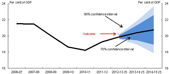 This chart shows confidence intervals around the 2013-14 Budget forecast for receipts (excluding GST) as a percentage of GDP, using the no-GDP-error approach. The Budget forecast for receipts (excluding GST) was roughly 20½ per cent of GDP in 2013-14. The 90 per cent confidence interval for 2013-14 was around 3 percentage points wide