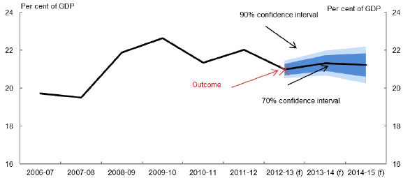 This chart shows confidence intervals around the 2013-14 Budget forecast for payments (excluding GST) as a percentage of GDP, using the no-GDP-error approach. The Budget forecast for payments (excluding GST) was about 21¼ per cent of GDP in 2013-14. The 90 per cent confidence interval for 2013-14 was around 1¼ percentage points wide.