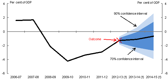 This chart shows confidence intervals around the 2013-14 Budget forecast for the underlying cash balance as a percentage of GDP, using the no-GDP-error approach. The Budget forecast for the underlying cash balance was about -1¼ per cent of GDP in 2013-14. The 90 per cent confidence interval for 2013-14 was around 3½ percentage points wide.