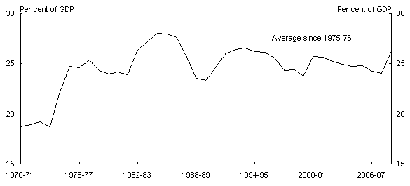 Chart 1: Government expenditure as share of GDP