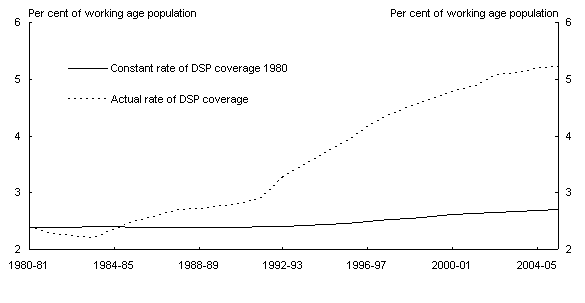 Chart 4: Disability Support Pension customers: Historical and with the DSP coverage rate held constant (at 1980)