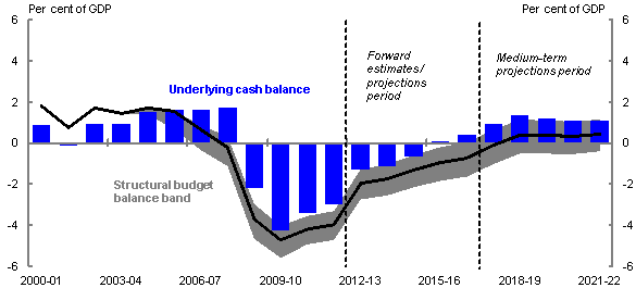 Structural budget balance estimates
