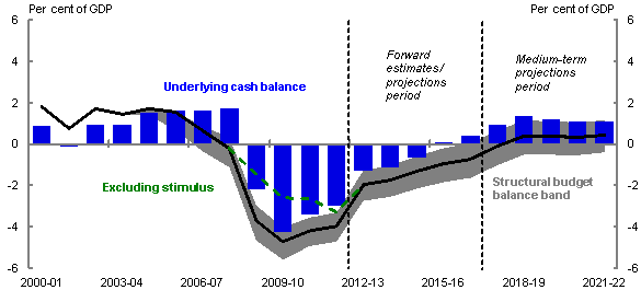 Chart 5: Structural budget balance abstracting from fiscal stimulus