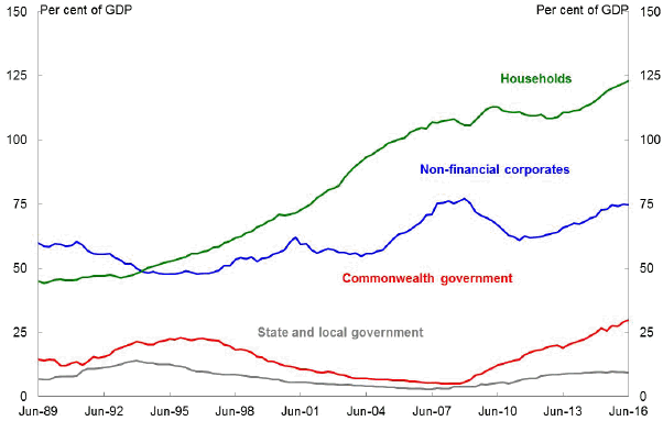 Chart 8: Gross debt in the Australian economy