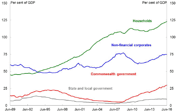 Australian Economy Chart