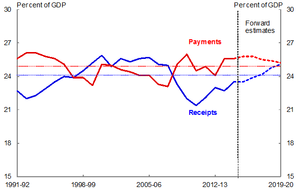 Chart 9: Payments and receipts to GDP