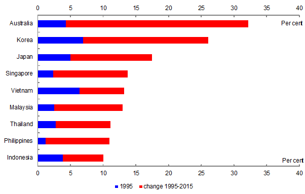 Chart 3: China’s share of merchandise exports (selected regional economies)