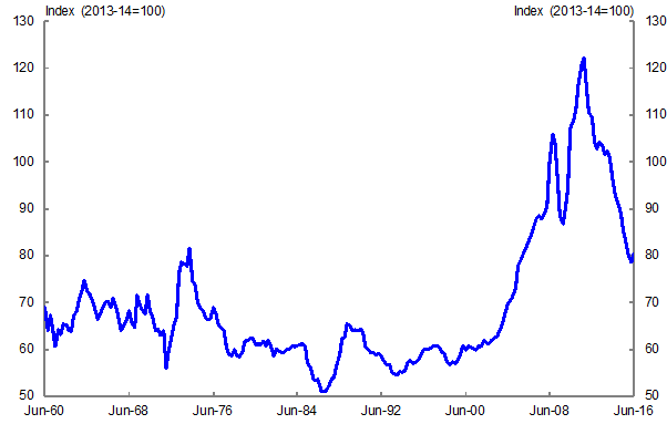 Chart 4: Australia’s terms of trade