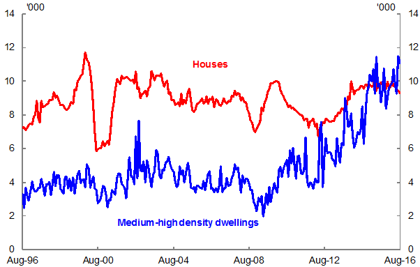 Chart 5: Building approvals