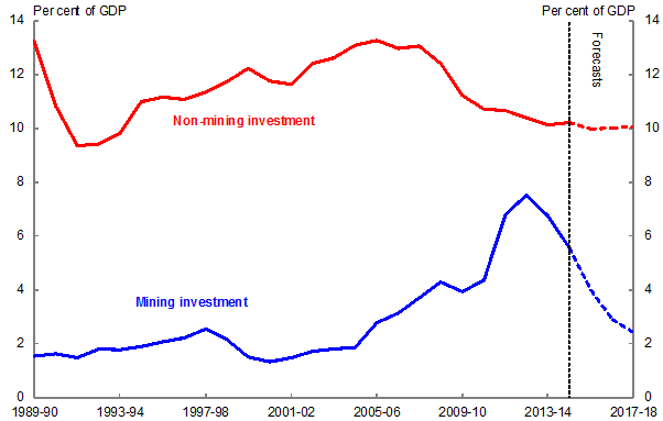 Chart 6: Business Investment