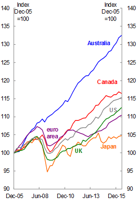Chart 1: Real GDP growth: selected economies