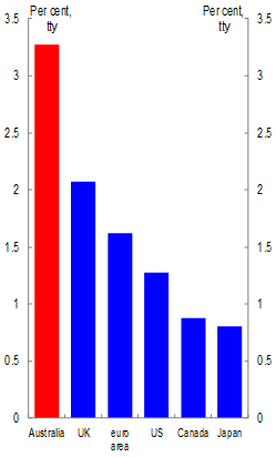 GDP growth through the year to June qtr 2016