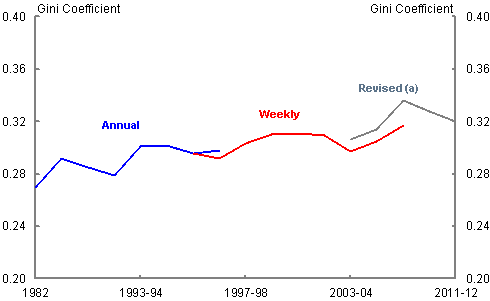 Chart 1: Gini Coefficient in Australia from 1982 until 2011 12
