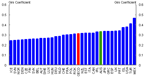 Gini Index Chart