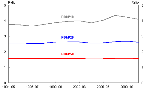 Chart 3: P90/P10, P80/P50 and P80/P20 ratios in Australia from 1994 95 to 2011 12