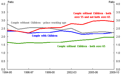 Chart 5: P80/P20 for different couple household types in Australia from 1994-95 to 2009-10