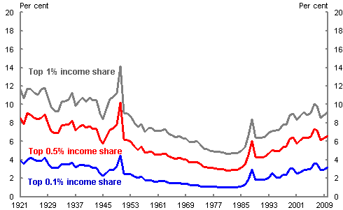 Chart 8: Income share of top 1, 0.5 and 0.1 per cent in Australia from 1921-2010