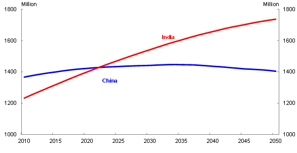 The UN population projections (2010) show that India is expected to grow from a little over 1.2 billion in 2010 to over 1.7 billion in 2050. China's population during this time is expected to increase from just over 1.3 billion to little over 1.4 billion. India's population is expected to exceed China's early next decade.