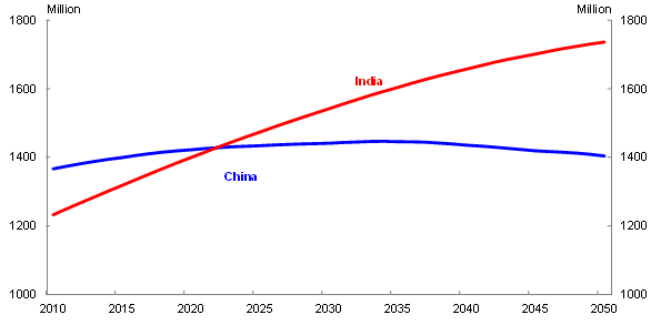 India Population Chart 2015