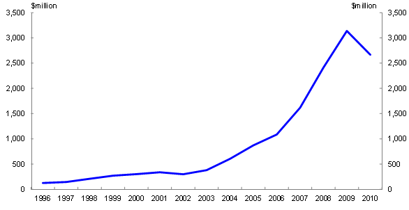 Australia's exports of education services to India has seen a dramatic increase, from around $125 million in 1996 to $2.6 billion in 2010. There is, however, a sharp down turn from 2009 ($3.1 billion) to 2010. This has been attributed to the Australian Government's visa reforms and the strengthening of the Australian dollar.