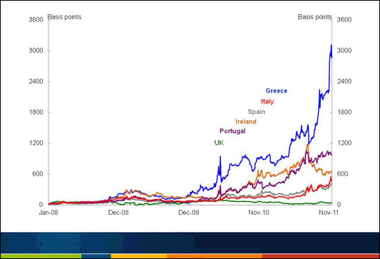 Slide 10 - Chart: European sovereign yields spreads