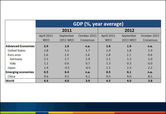 Slide 7 - Table: Growth forecasts lowered