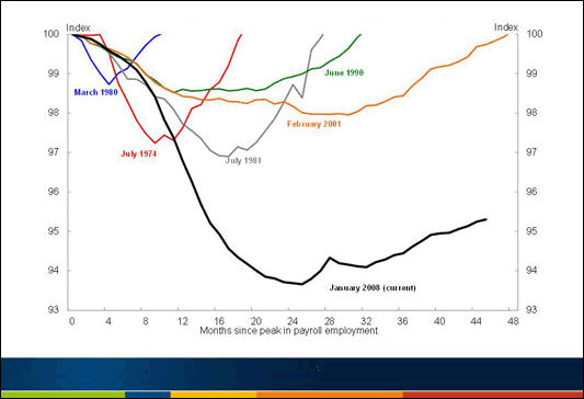 Slide 9 - Chart: US employment during recessions