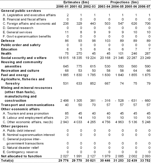 Table 2.3: Aggregate tax expenditures by function(a)