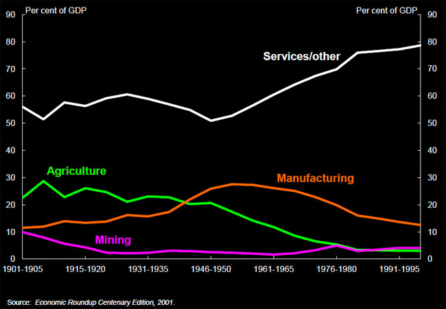 Chart 2: Industry GDP share, 1901-2000. Comparing mining, manufacturing, agriculture, and sevices/other.