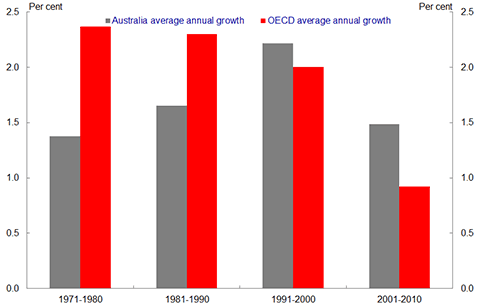 Chart 2: Income per capita comparisons