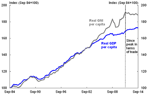 Chart 3: Increase in national income from mining boom