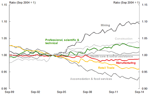 Chart 5: Wage levels by industry