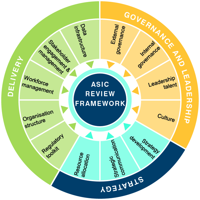 Figure 12: Capability Review framework