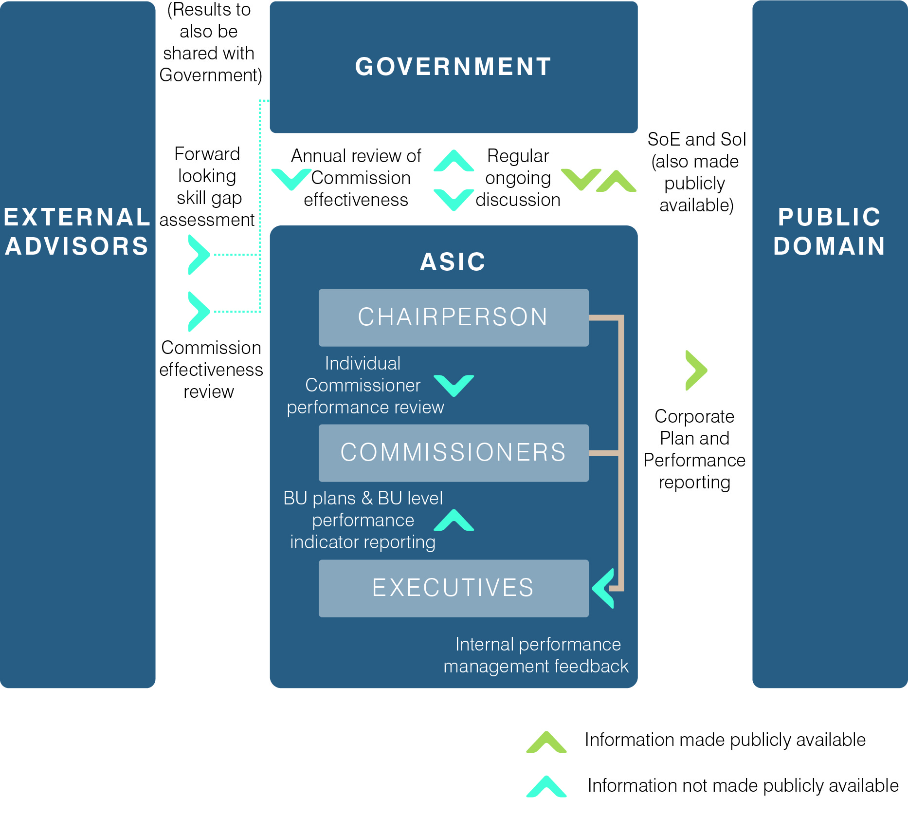 Figure 19: The proposed leadership and governance framework