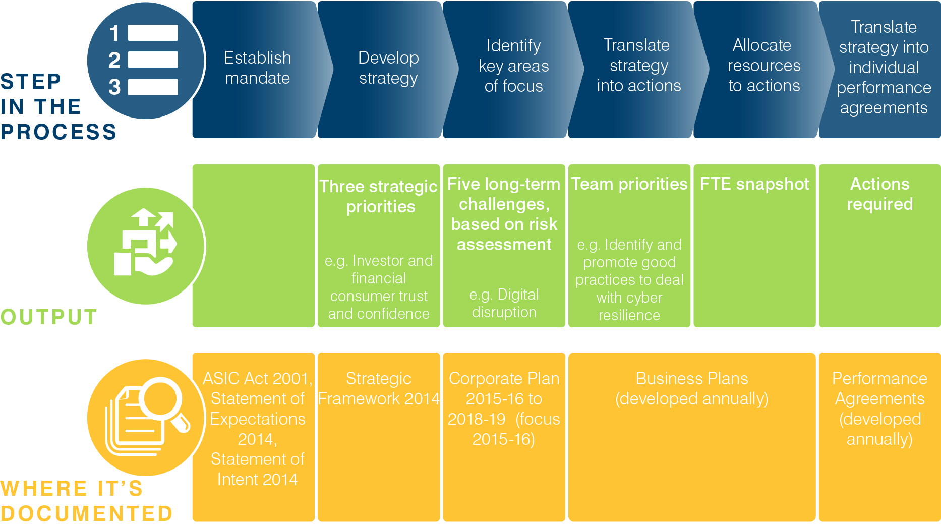 Figure 20: ASICs annual strategy-setting process calendar