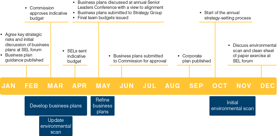 Figure 21: ASIC's annual strategy-setting process calendar