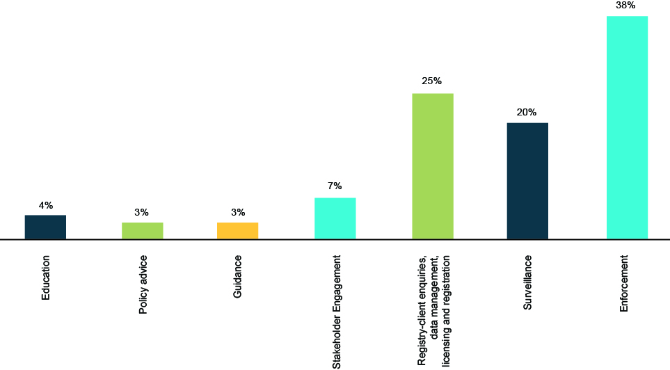 Figure 23: Proportion of ASIC's 2014-15 actual OPEX allocated to each regulatory tool