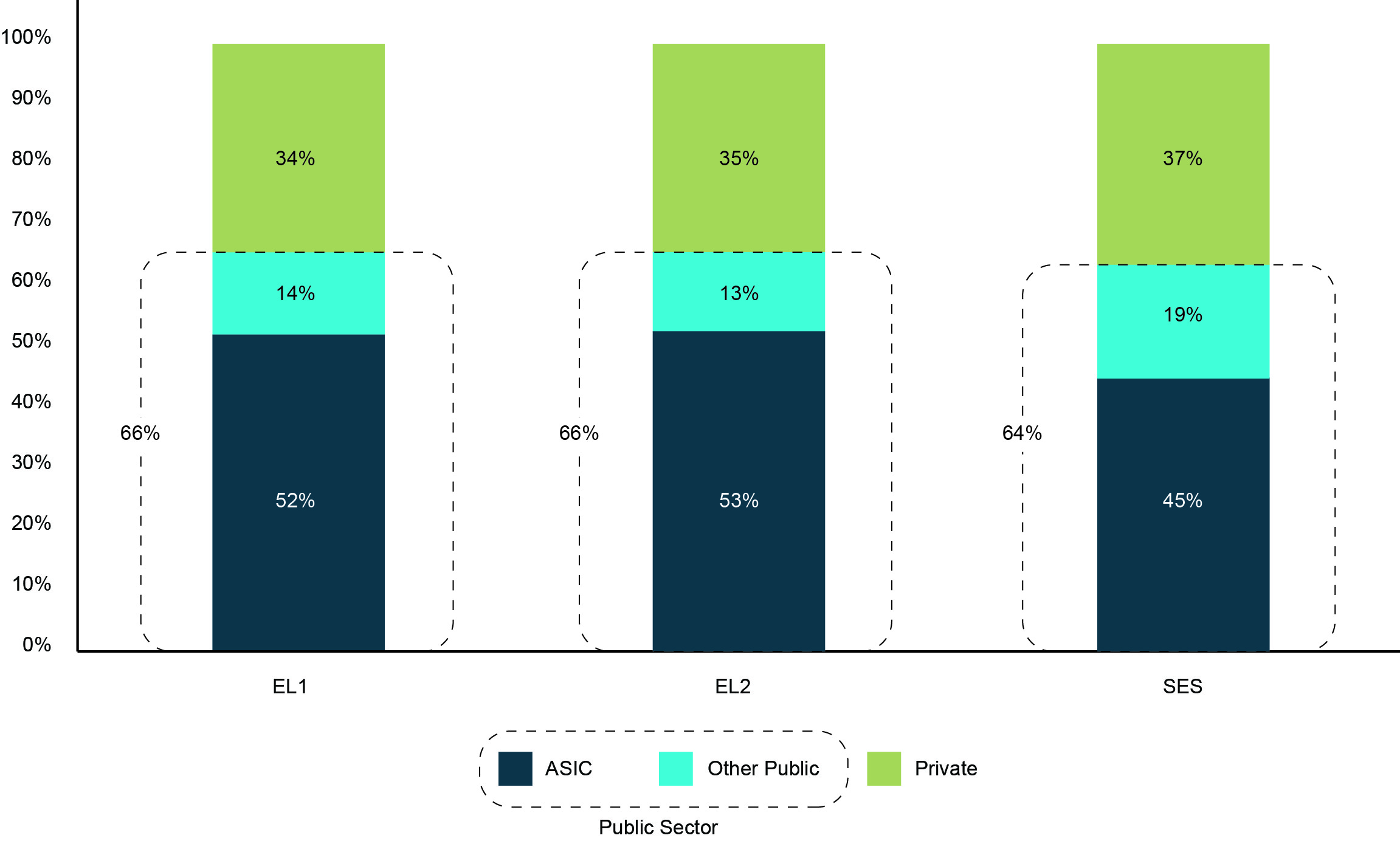 Figure 26: Professional experience (of working life) by sector (private, public or ASIC)