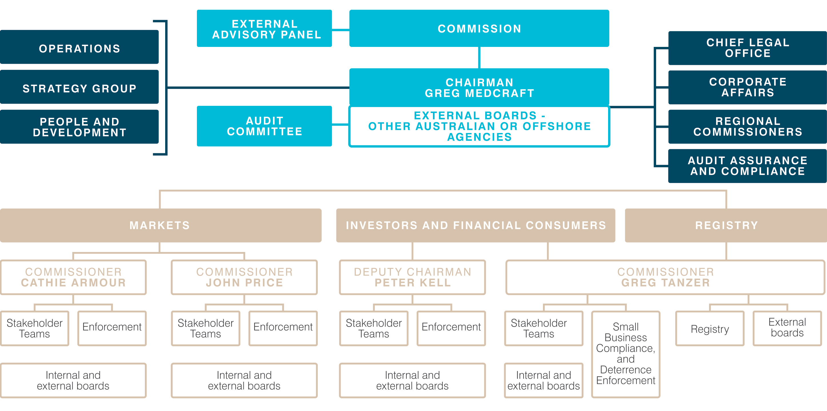 Figure 27: Overview of ASIC's organisation structure