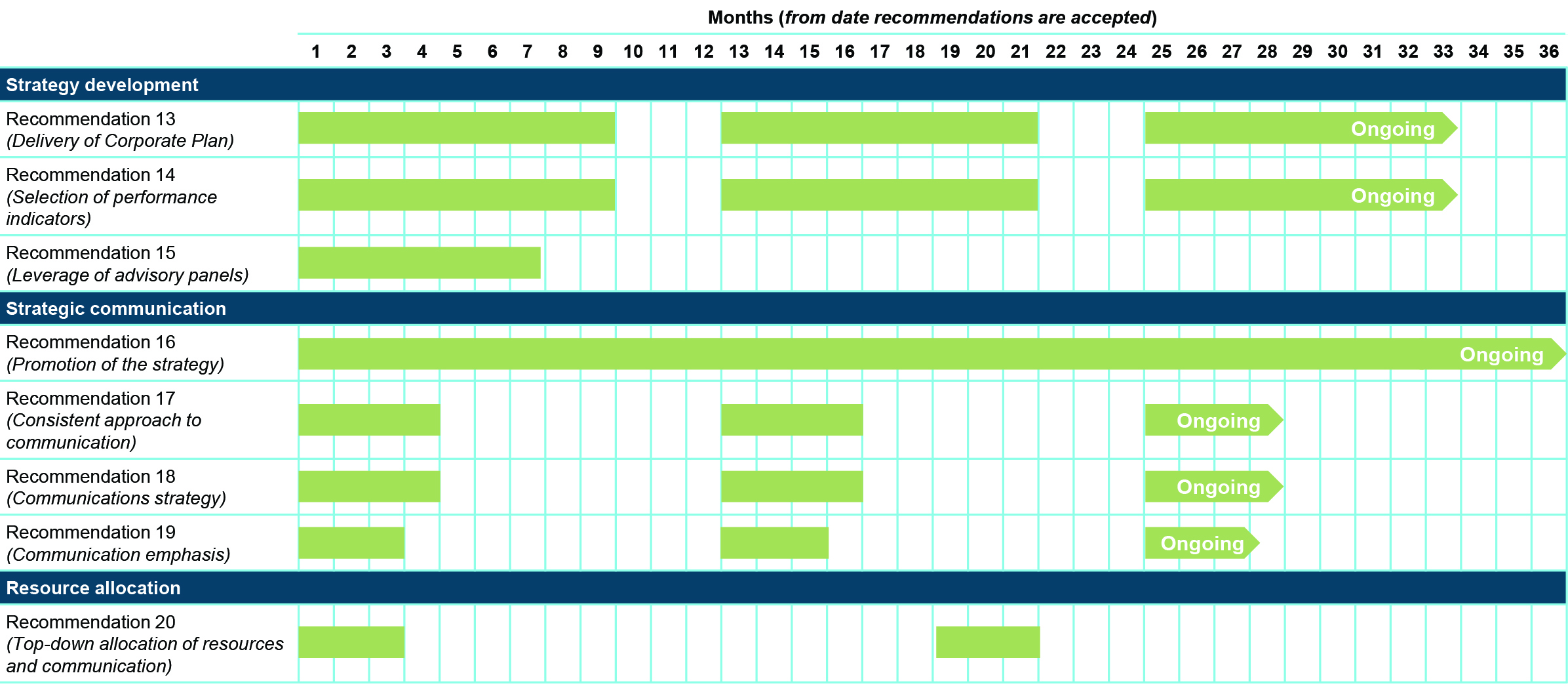 Figure 33: Strategy — proposed implementation timelines