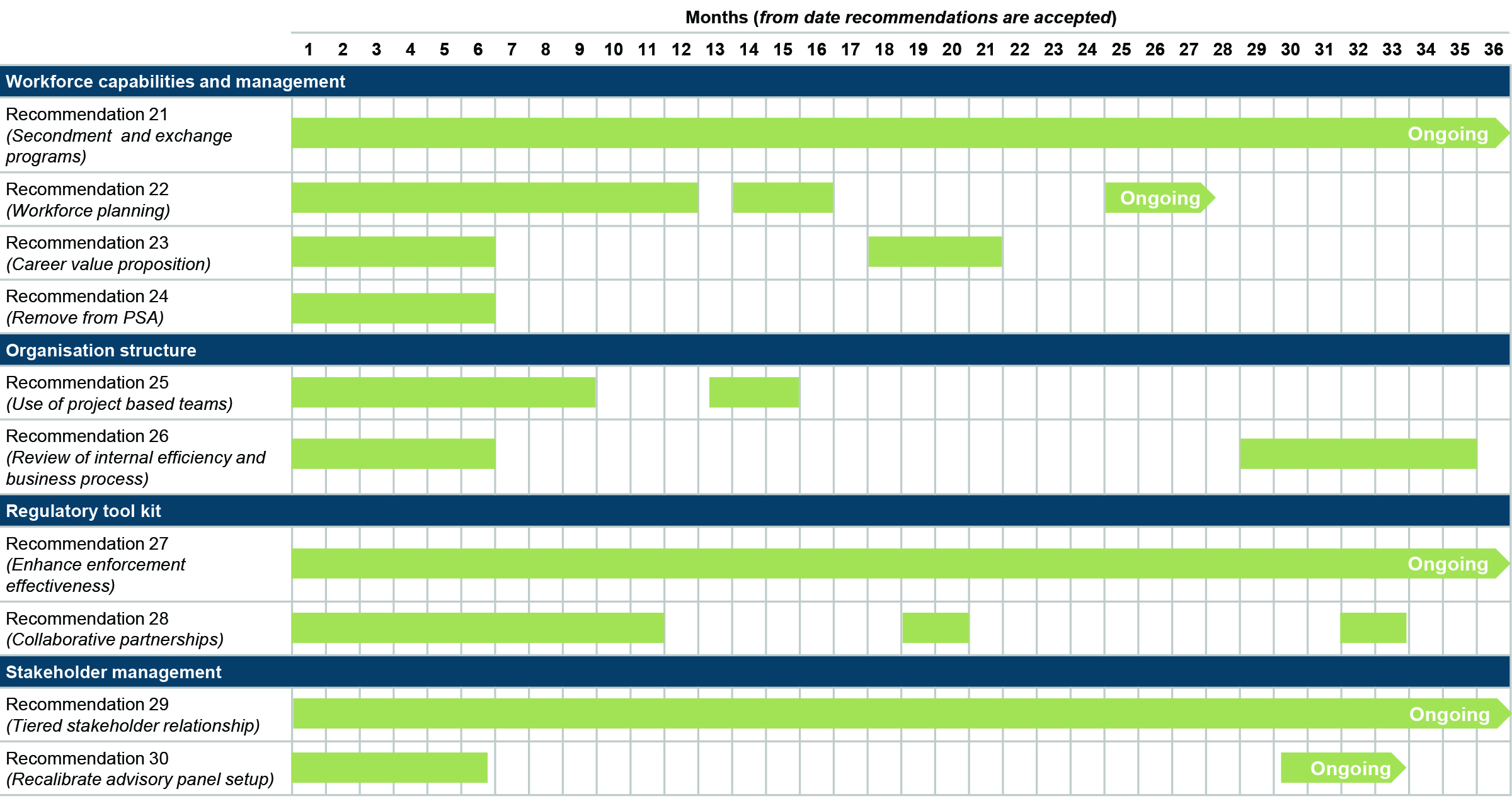Figure 34: Delivery — proposed implementation timelines