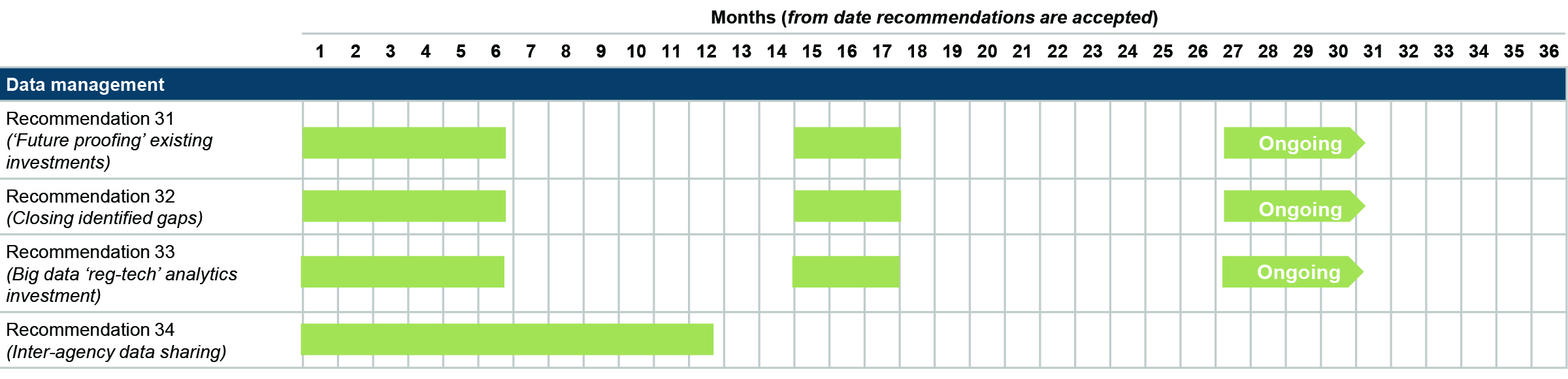 Figure 35: Delivery — proposed implementation timelines
